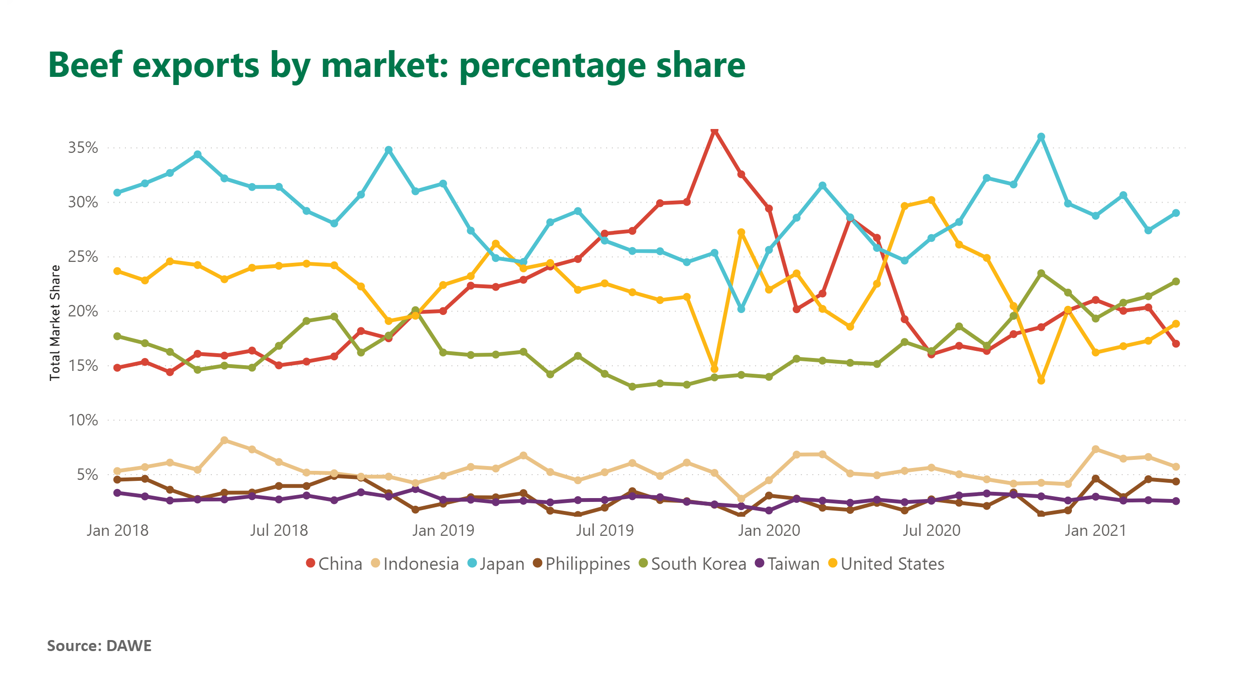 Beef-exports-by-market-130521.png