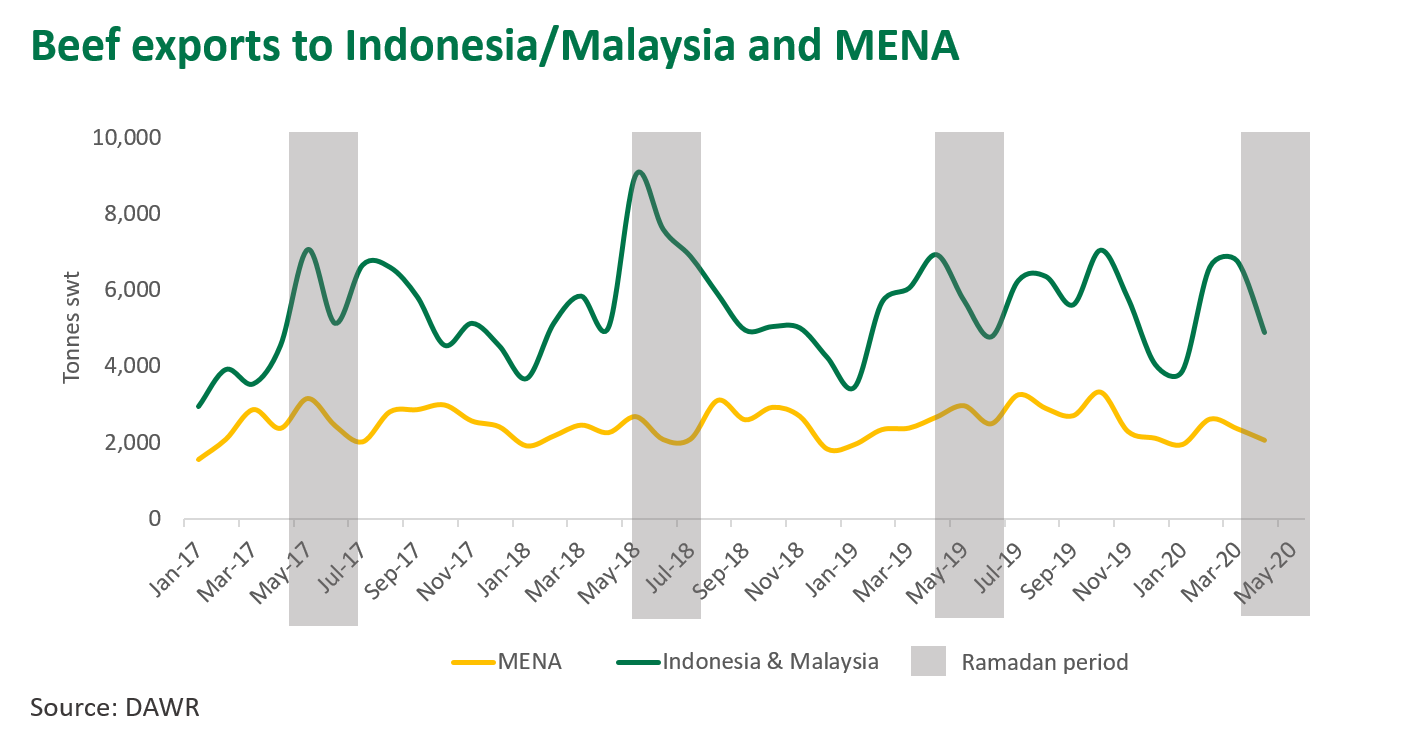 Beef-exports-indo-MENA-070520.png