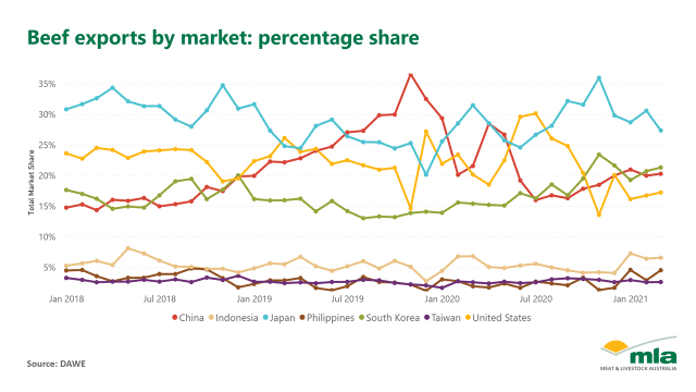 Beef-exports-perc-share-150421.png