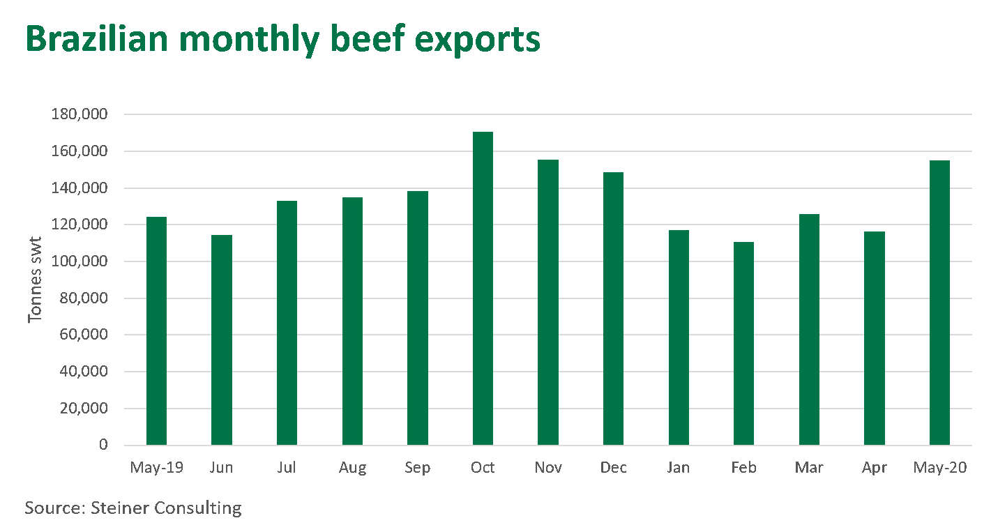 Brazil-beef-exports-040620.png