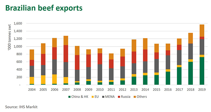 Brazilian-beef-exports-2019-270220.jpg