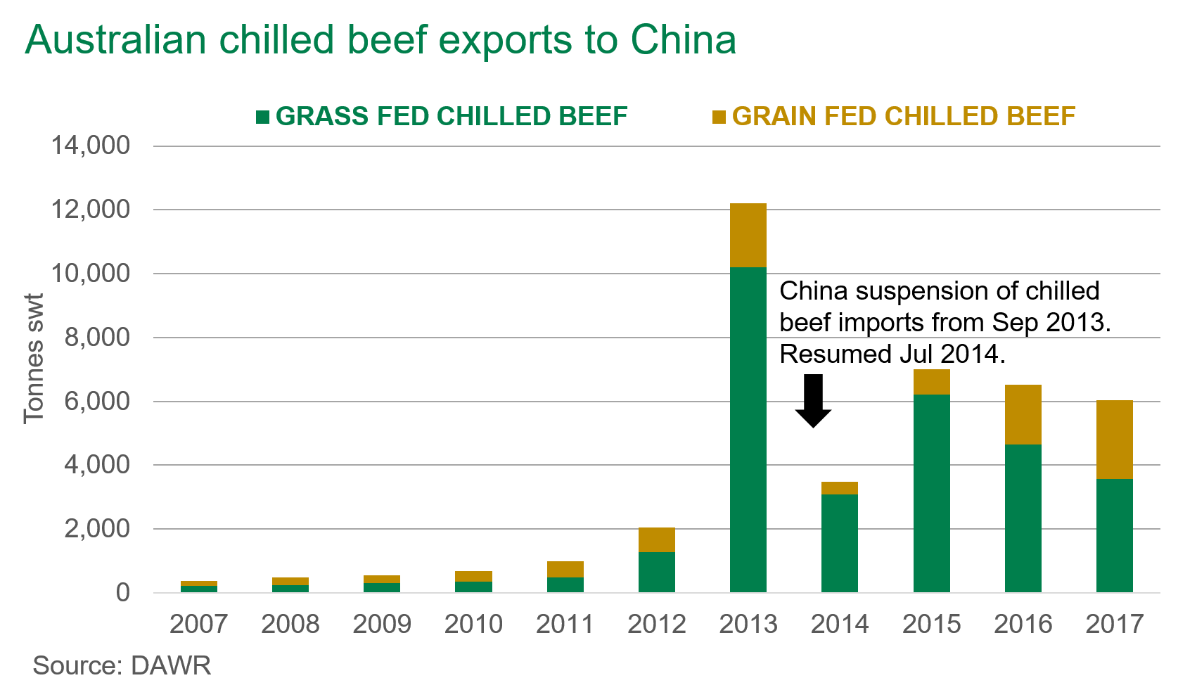 Australian chilled beef in China