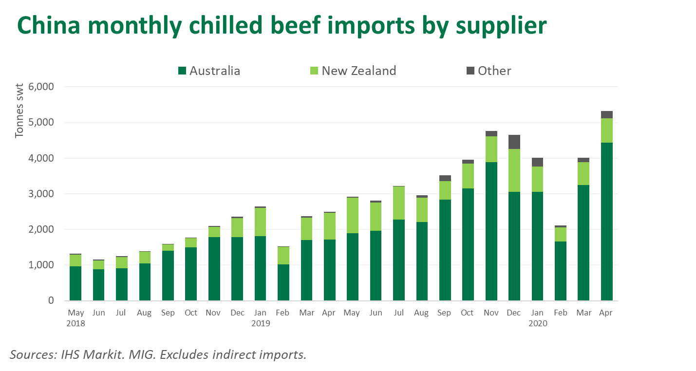 China-chilled-beef-imports-040620.png