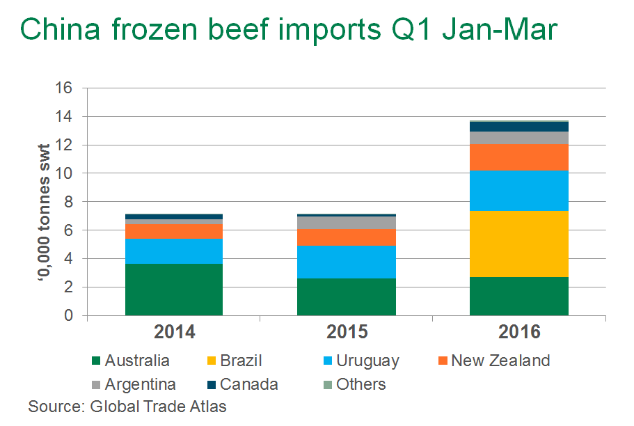 China-frozen-beef-imports-Q1-Jan-Mar.bmp