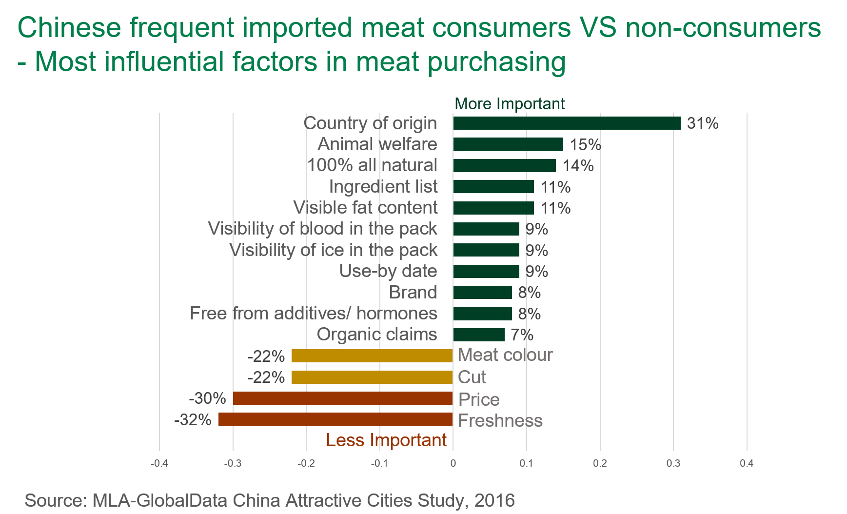 Chinese frequent imported meat consumers