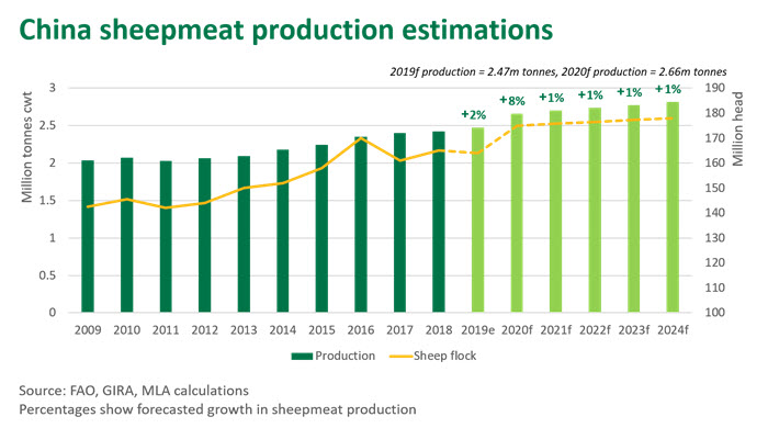 China-sheepmeat-production-190320.jpg