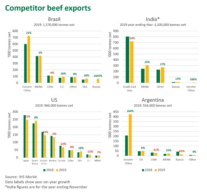 Largest exporter of beef discount