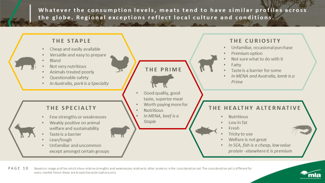 Protein consumption around the world | Meat & Livestock Australia
