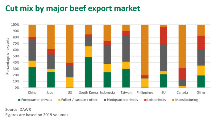 Cut-mix-beef-export-020420.jpg