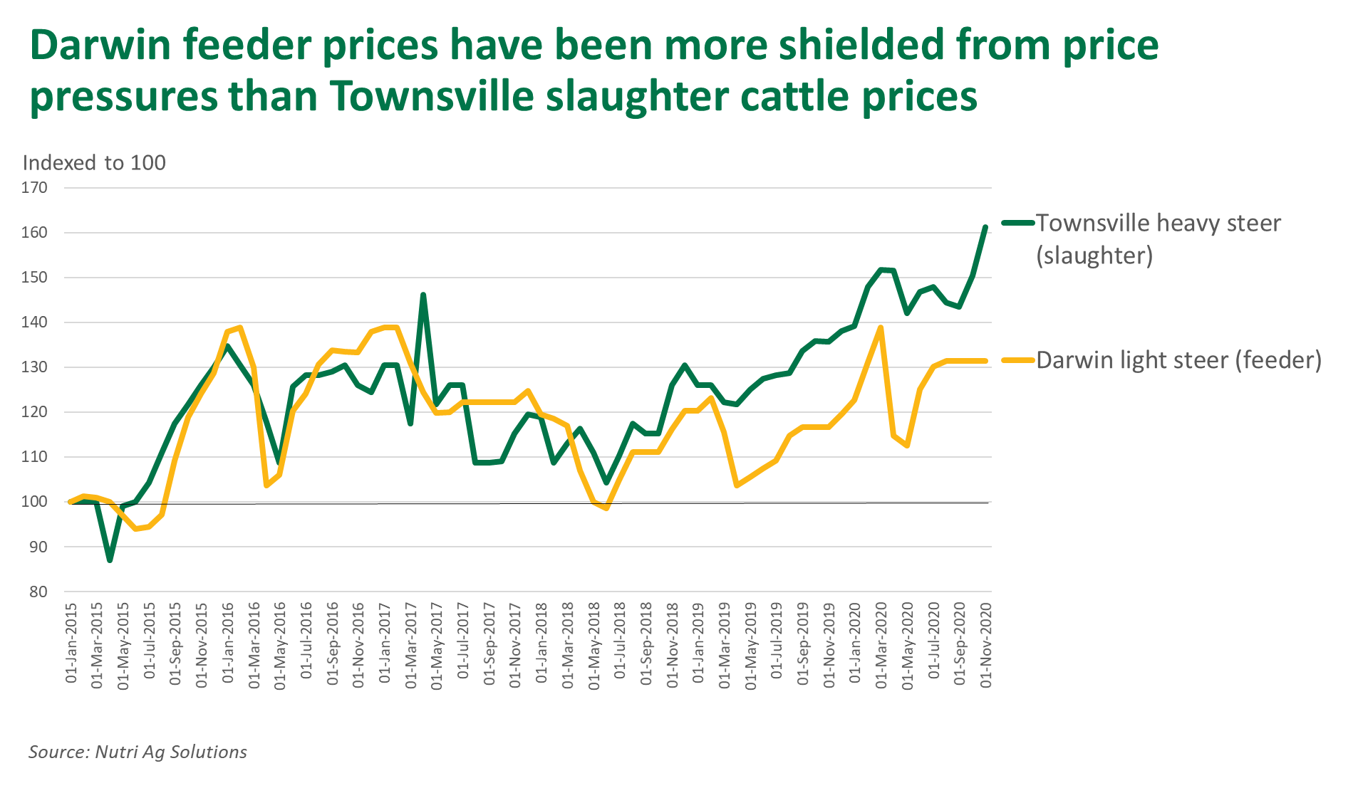 Darwin-feeder-prices-101220.png