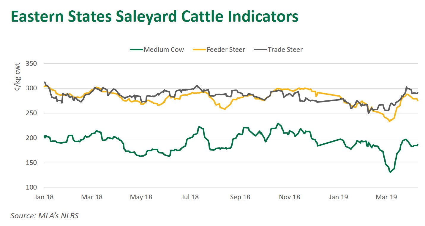 Eastern States Saleyard Cattle Indicators