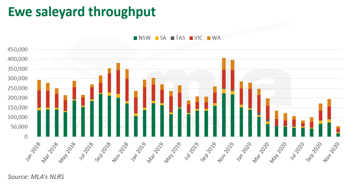 Ewe-saleyard-throughput-121120-1.png