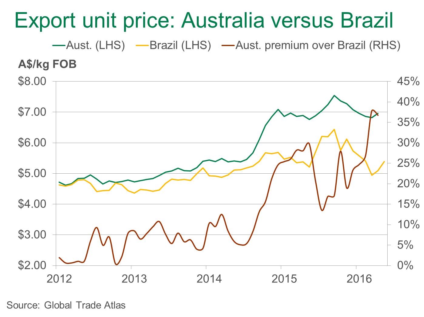 Export-unit-price-Aust-vs-Brazil.jpg