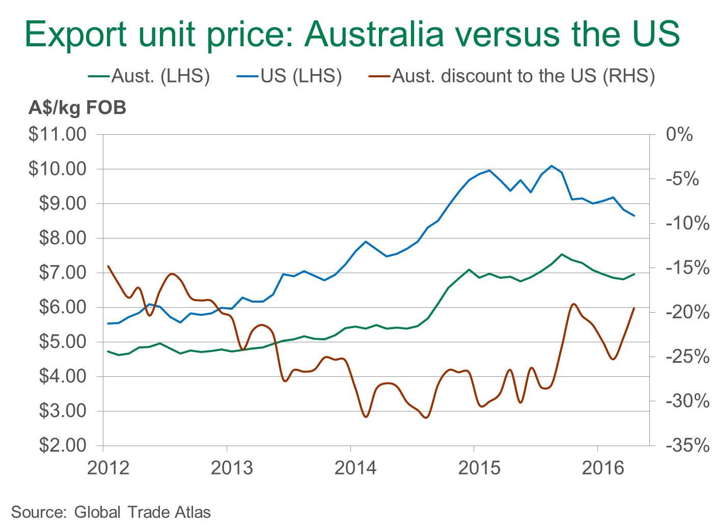 Export-unit-price-Aust-vs-US.jpg