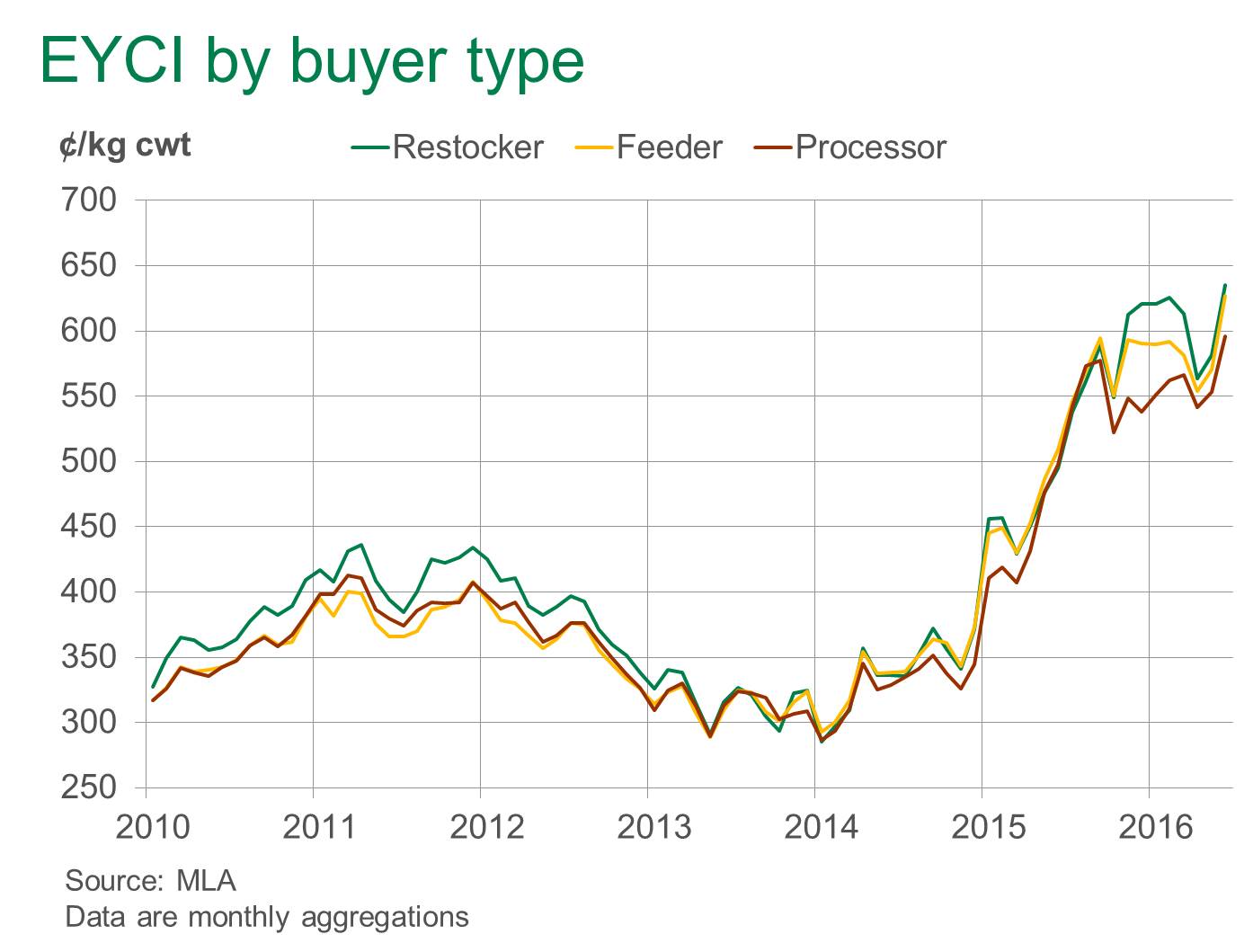 EYCI-by-buyer-type.jpg