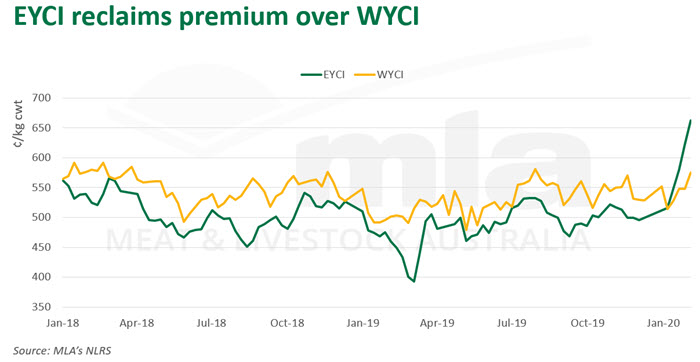 EYCI-premium-over-WYCI-200220.jpg