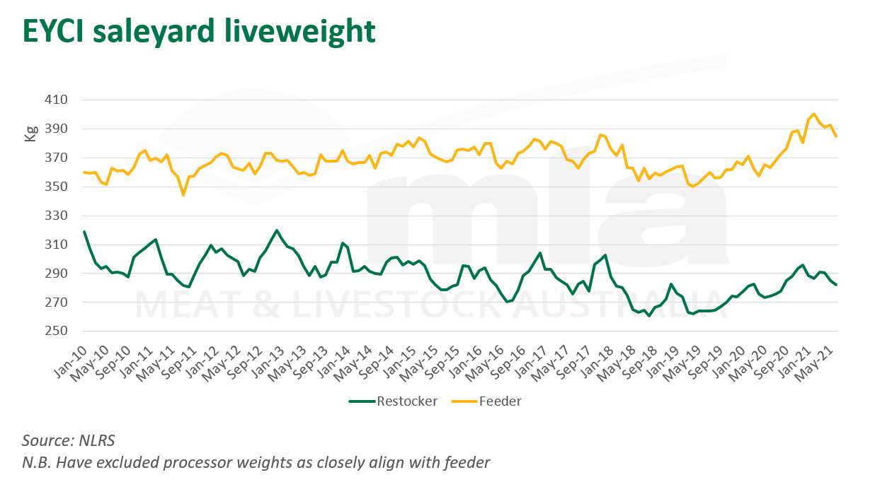 EYCI-saleyard-liveweight-240621.png