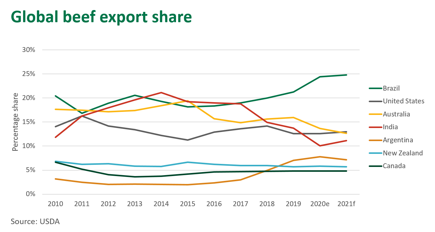 Global-beef-export-191120.png