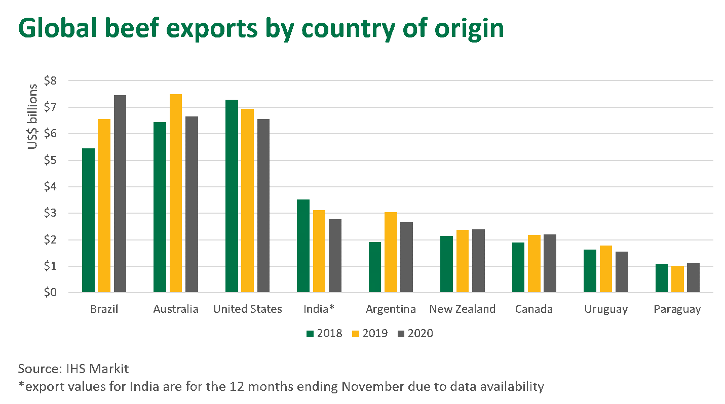 Global-beef-exports-country-180221.png