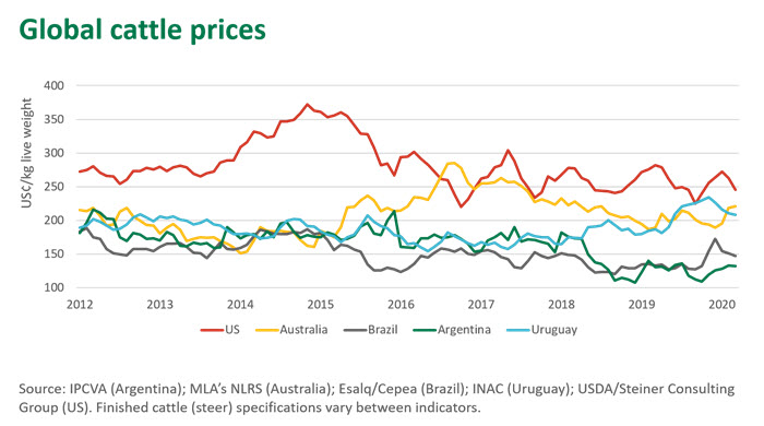 Global-cattle-prices-190320.jpg