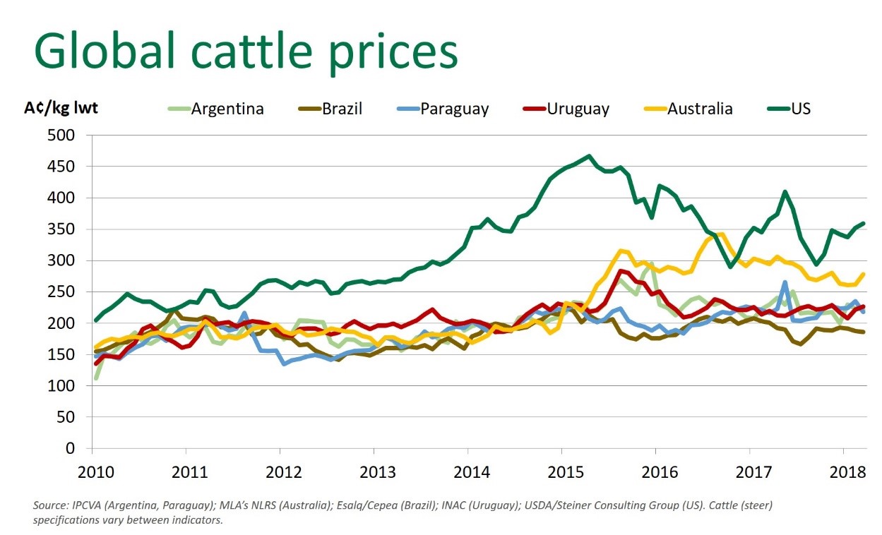 Global cattle prices