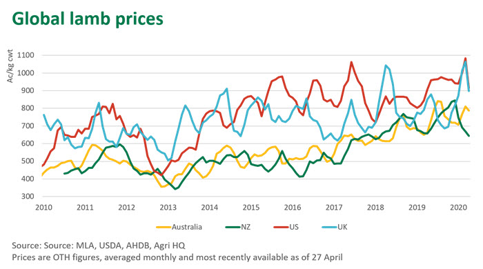 Global-lamb-prices-300420.jpg