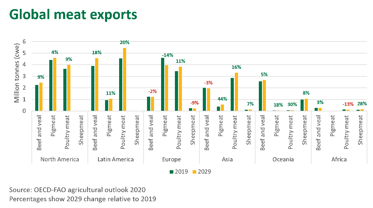 Global-meat-exports-300720.png