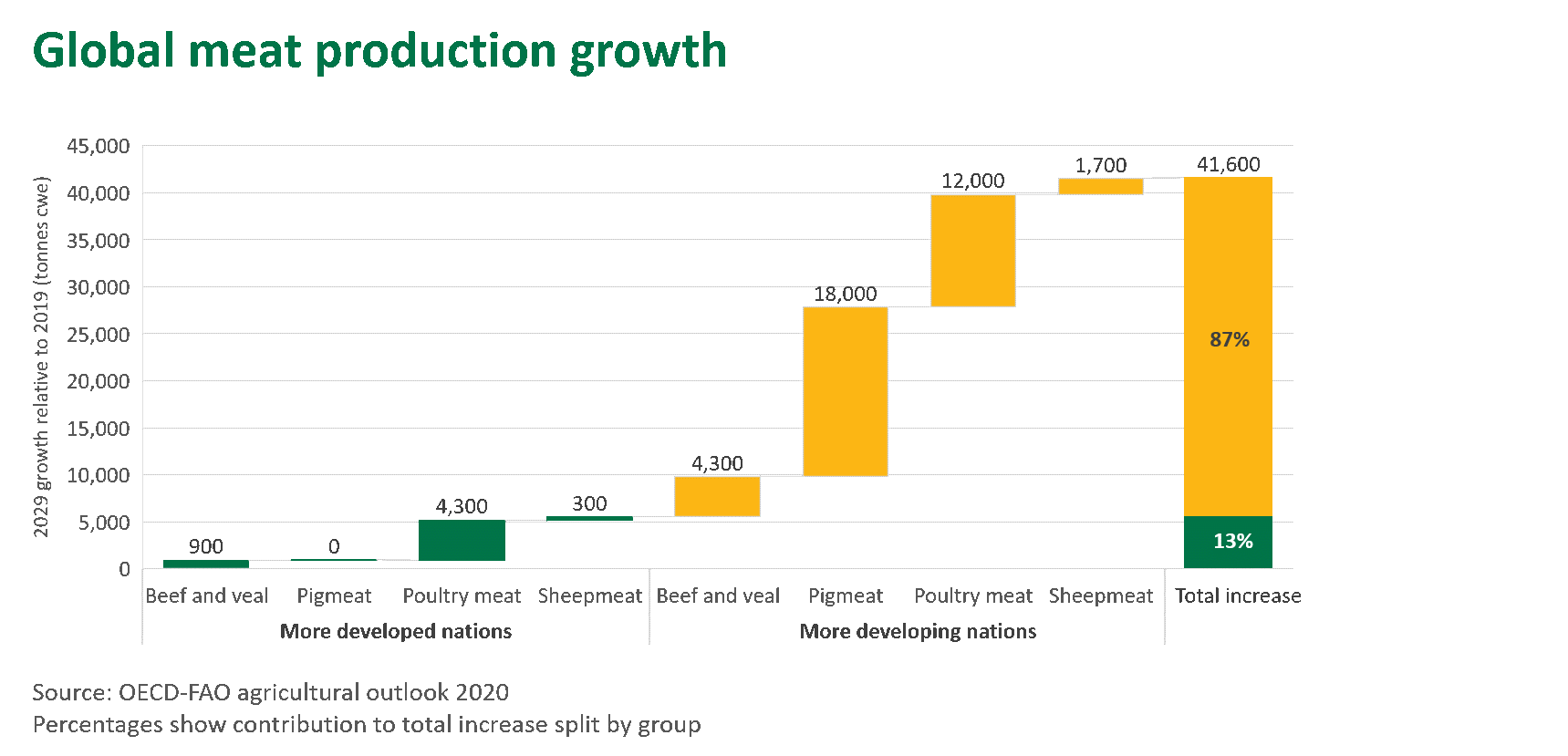 Global-meat-production-growth-300720.png