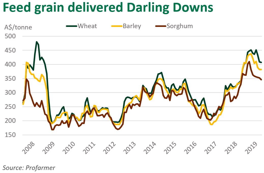 Australian Wheat Price Chart