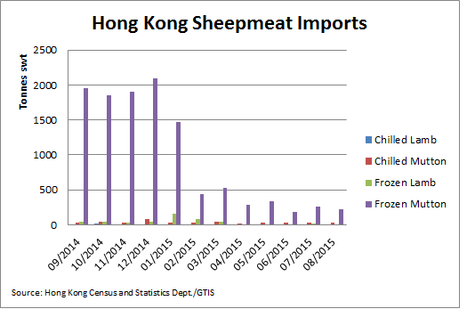 Hong-Kong-Sheepmeat-Imports.bmp