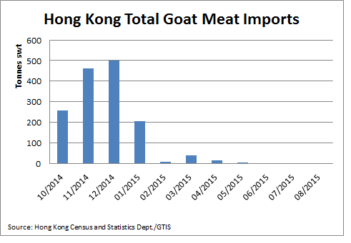 Hong-Kong-Total-Goat-Meat-Imports.bmp