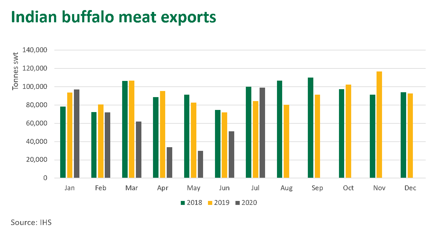 Indian-buffalo-meat-exports-291020.png
