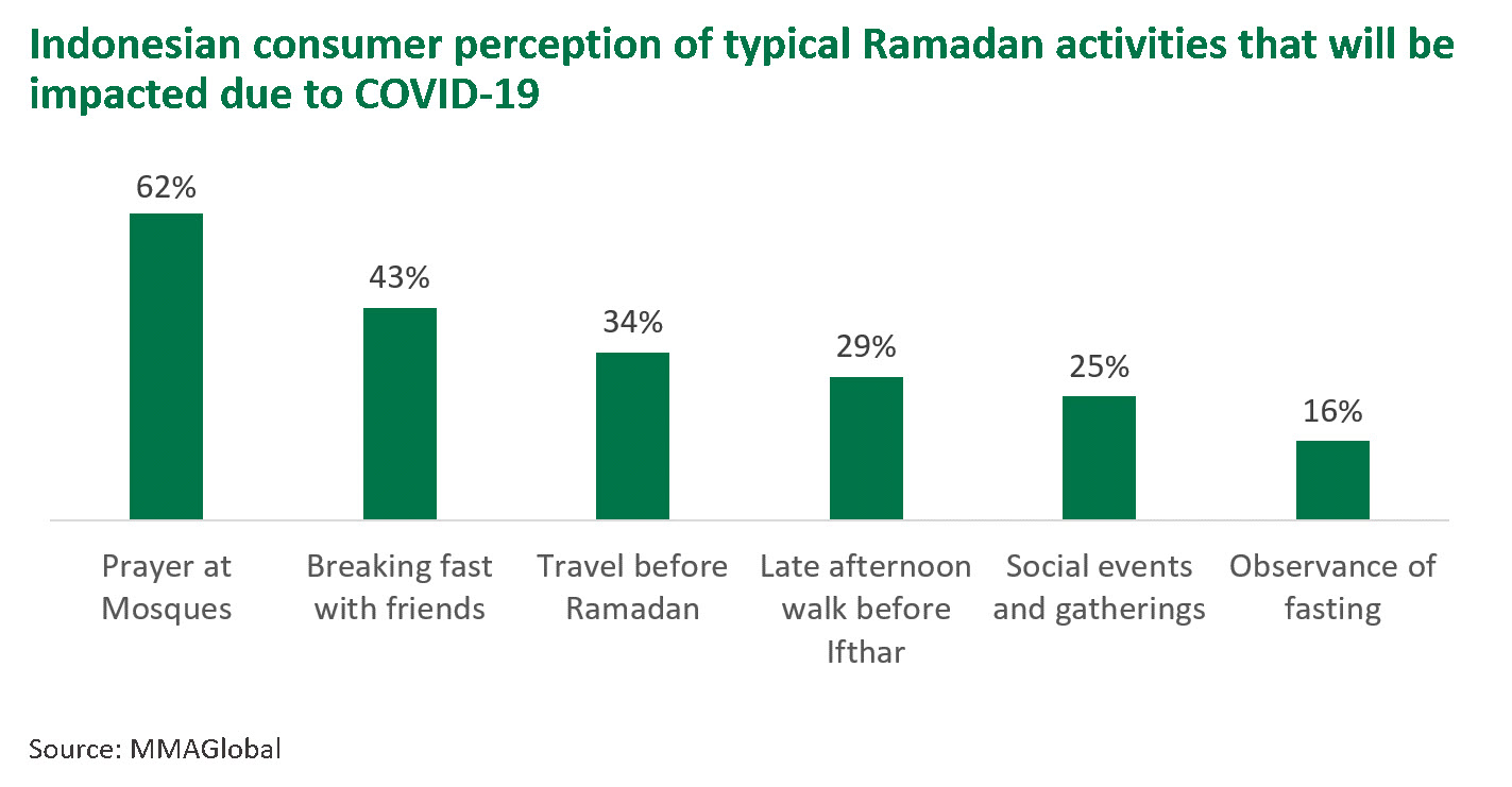 Indo-consumer-Ramadan-070520.jpg