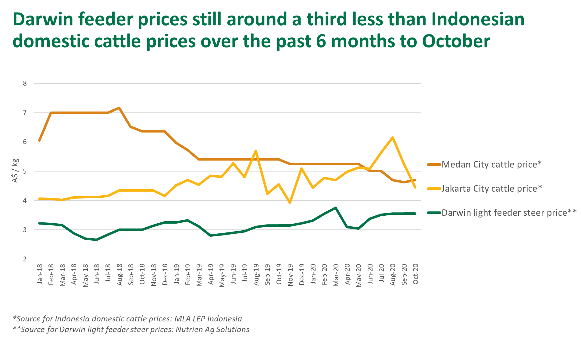 Indo-Darwin-feeder-prices-101220.png