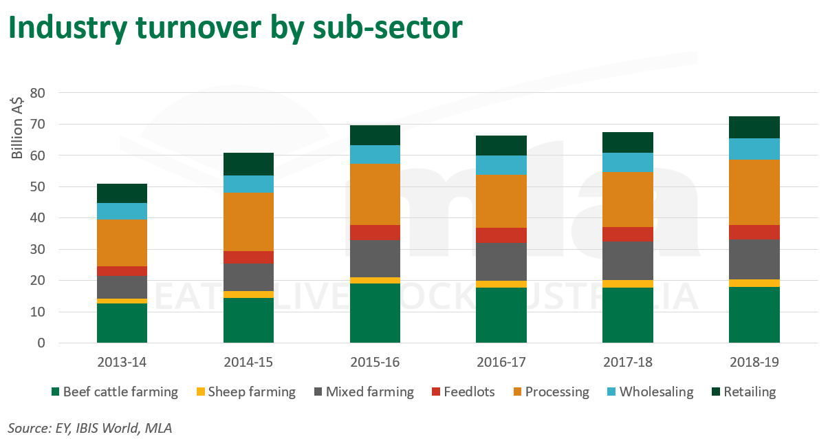 Industry-turnover-sub-sector-100920.png