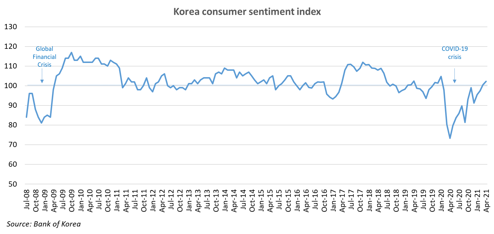 Korea-consumer-sentiment-100621.png