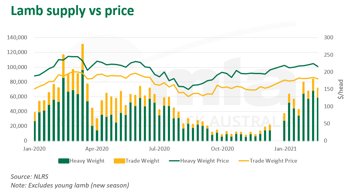 Lamb-supply-price-040321.png