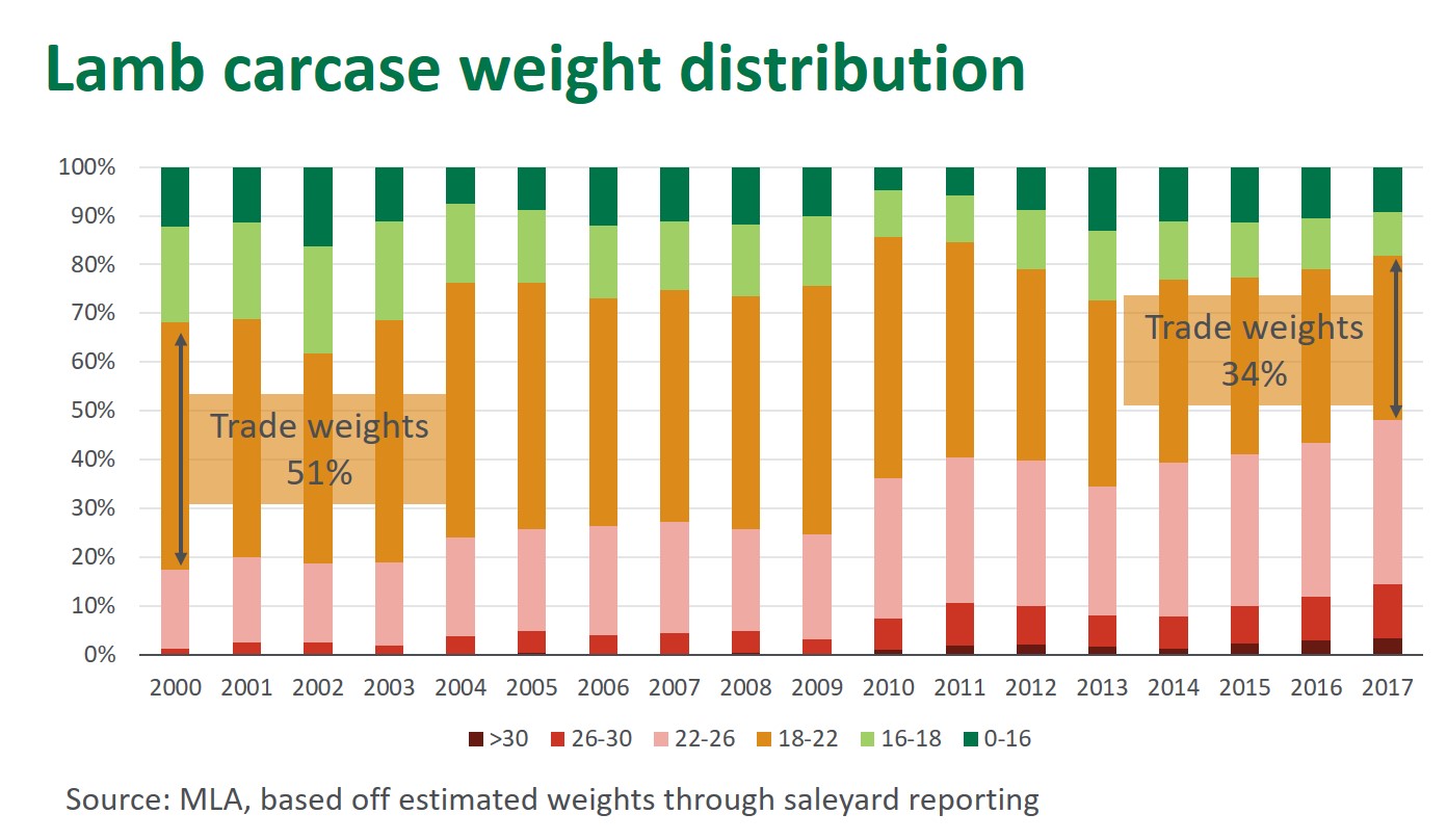 Lamb carcase weight distribution