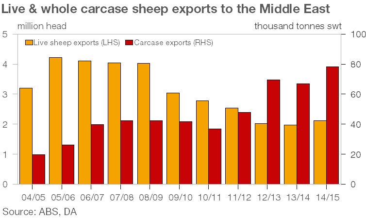 Live-and-whole-carcase-sheep-exports-to-ME.bmp