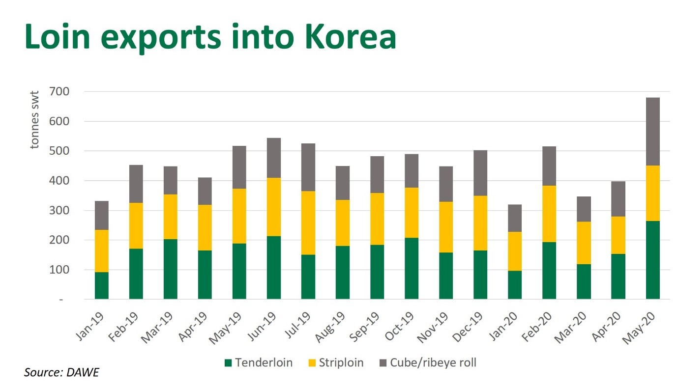 Loin-exports-Korea-250620.jpg