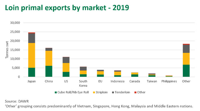 Loin-primal-exports-2019-020420.jpg