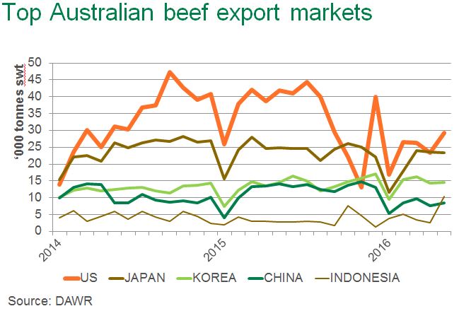 May-leads-2016-beef-exports.jpg