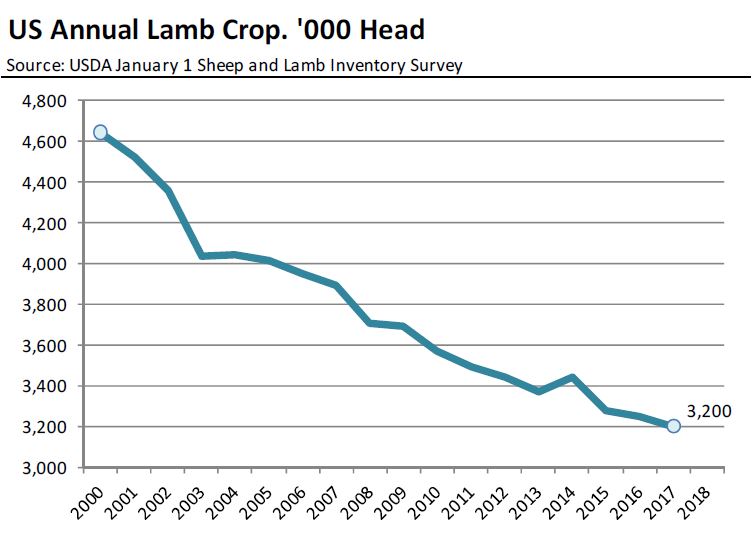 US annual lamb crop