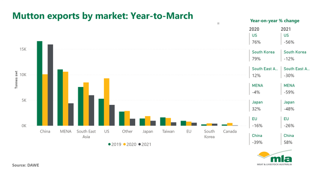 Mutton-exports-150421.png