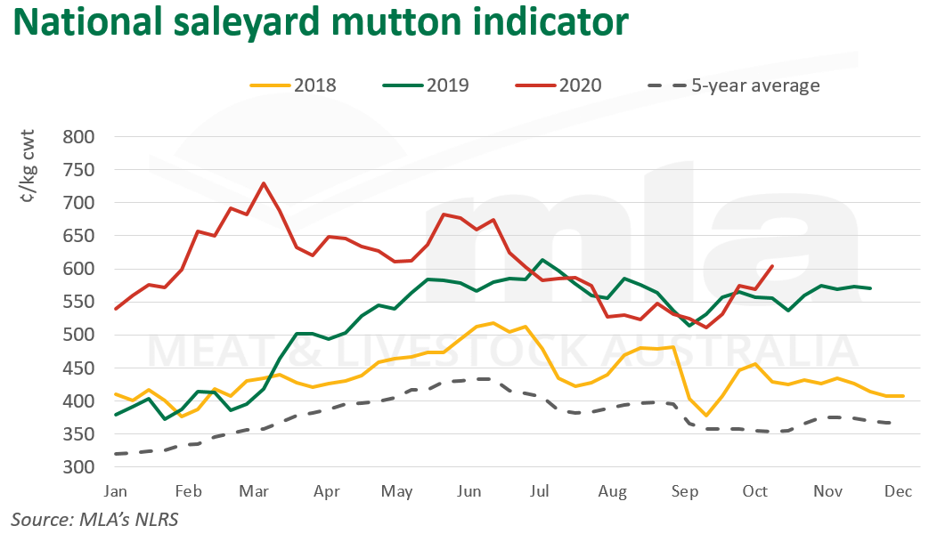 Nat-saleyard-mutton-ind-291020.png