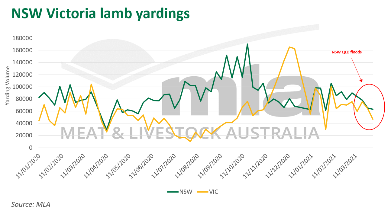 NSW-VIC-lamb-yardings-010421.png