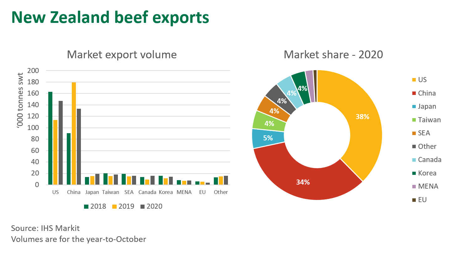 NZ-beef-exports-031220.png