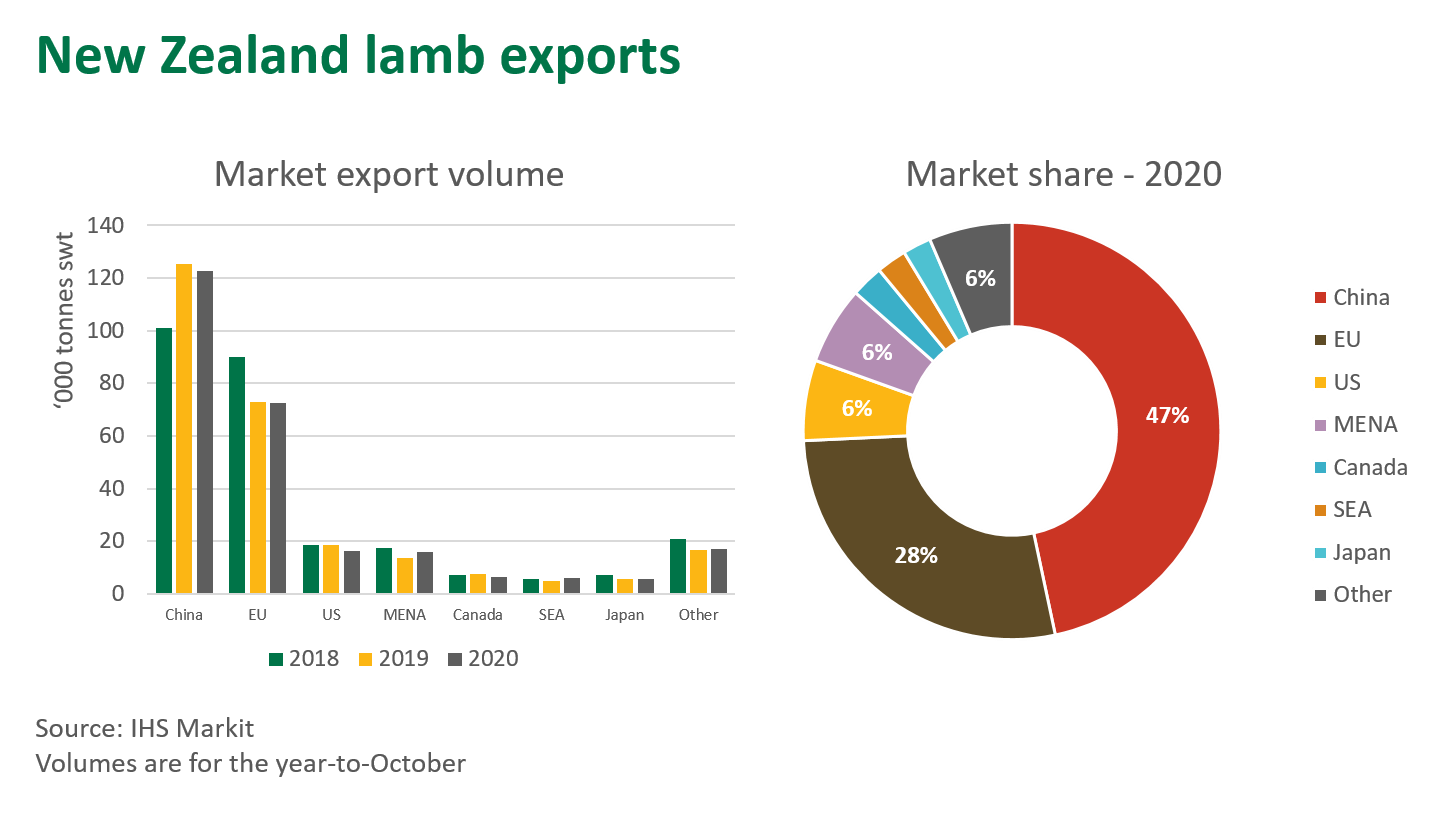 NZ-lamb-exports-031220.png