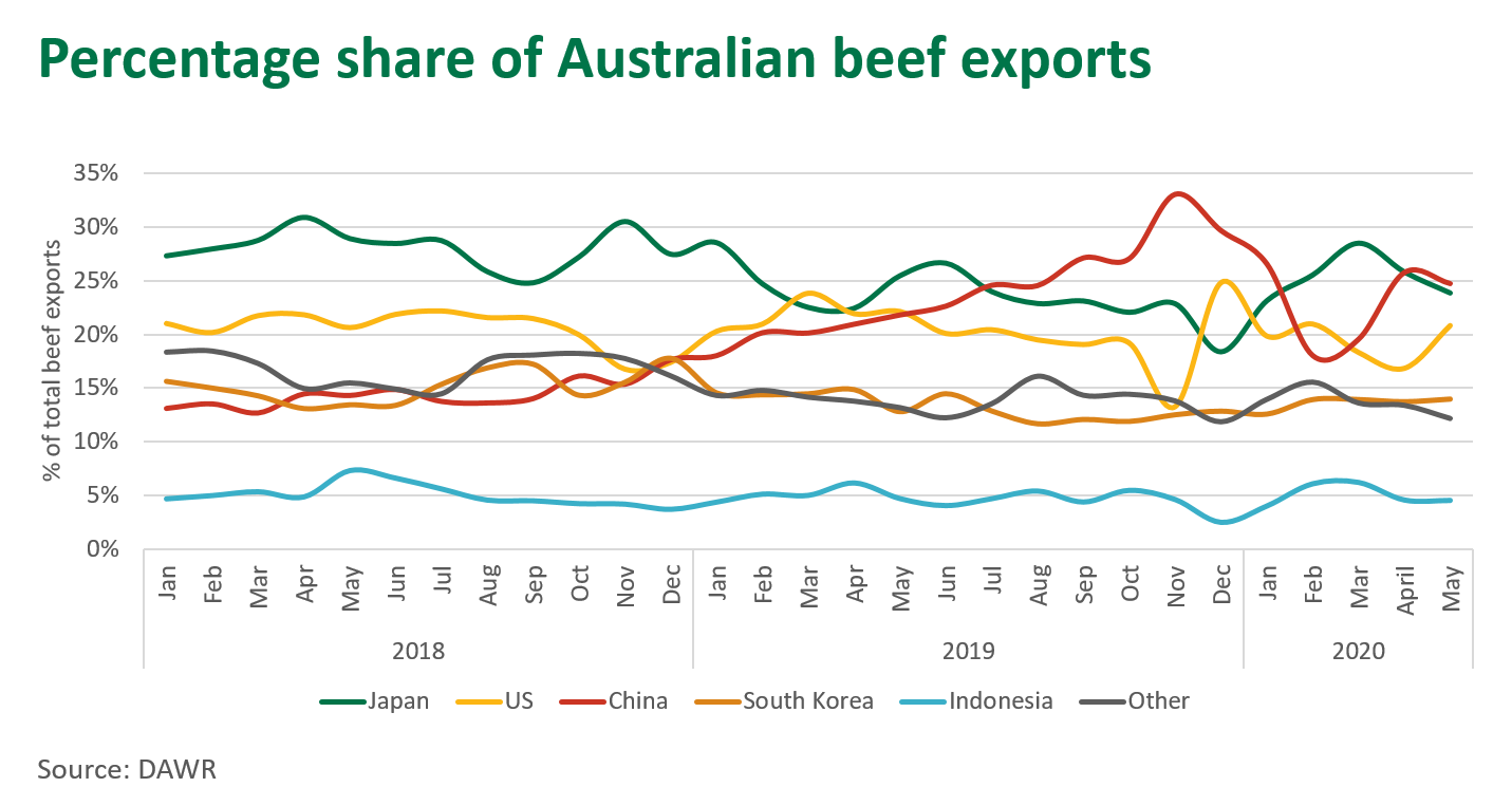 Perc-share-Aust-beef-exports-110620.png