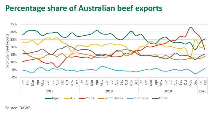 Perc-share-Aust-beef-exports-120320.jpg
